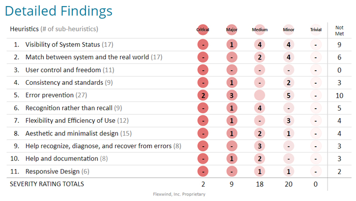 Flexwind's proprietary usability heuristic ratings chart